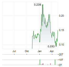 UNION POWER METALS Aktie Chart 1 Jahr