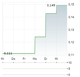 UNION POWER METALS Aktie 5-Tage-Chart