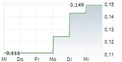 UNION POWER METALS CORP 5-Tage-Chart