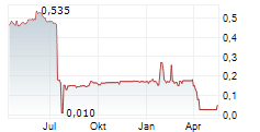 UNION TECHNOLOGIES INFORMATIQUE GROUP SA Chart 1 Jahr