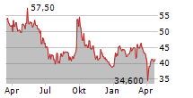 UNIPER SE Chart 1 Jahr