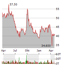 UNIPER SE Jahres Chart