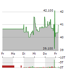 UNIPER Aktie 5-Tage-Chart