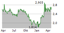 UNIPHAR PLC Chart 1 Jahr