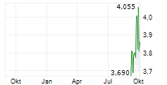 UNIPHAR PLC Chart 1 Jahr