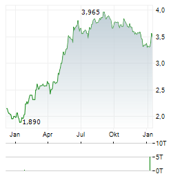 UNIPHAR Aktie Chart 1 Jahr