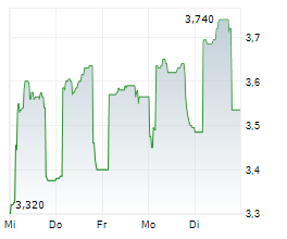 UNIPHAR PLC Chart 1 Jahr UNIPHAR PLC Chart 1 Jahr