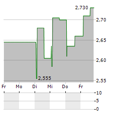 UNIPHAR Aktie 5-Tage-Chart