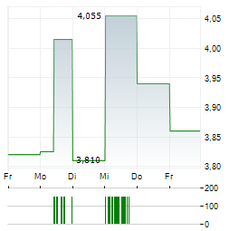 UNIPHAR Aktie 5-Tage-Chart