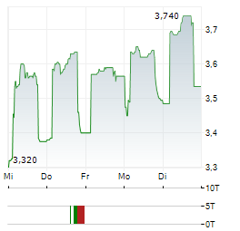 UNIPHAR Aktie 5-Tage-Chart