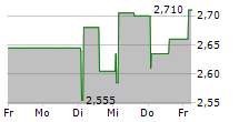 UNIPHAR PLC 5-Tage-Chart