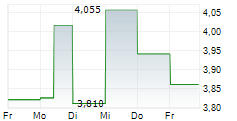 UNIPHAR PLC 5-Tage-Chart