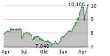 UNIQA INSURANCE GROUP AG Chart 1 Jahr