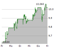 UNIQA INSURANCE GROUP AG Chart 1 Jahr