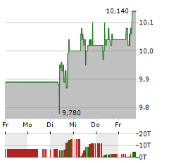 UNIQA Aktie 5-Tage-Chart