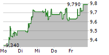 UNIQA INSURANCE GROUP AG 5-Tage-Chart