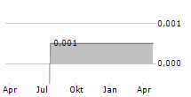 UNIQUE FABRICATING INC Chart 1 Jahr