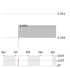 UNIQUE FABRICATING Aktie Chart 1 Jahr