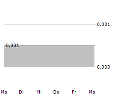 UNIQUE FABRICATING INC Chart 1 Jahr