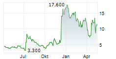 UNIQURE NV Chart 1 Jahr