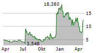 UNIQURE NV Chart 1 Jahr