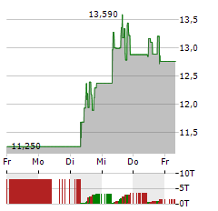 UNIQURE Aktie 5-Tage-Chart