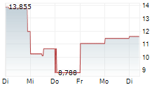 UNIQURE NV 5-Tage-Chart