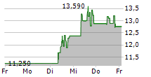 UNIQURE NV 5-Tage-Chart