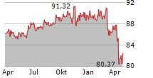 UNIRENTA CORPORATES Chart 1 Jahr