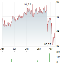 UNIRENTA CORPORATES Aktie Chart 1 Jahr