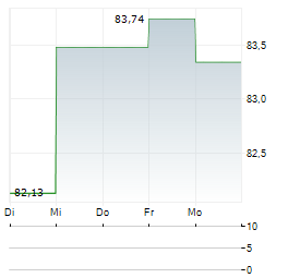 UNIRENTA CORPORATES Aktie 5-Tage-Chart