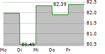 UNIRENTA CORPORATES 5-Tage-Chart