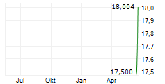 UNISOUND AI TECHNOLOGY CO LTD Chart 1 Jahr