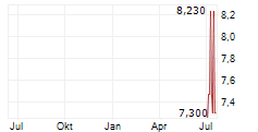 UNISOUND AI TECHNOLOGY CO LTD Chart 1 Jahr UNISOUND AI TECHNOLOGY CO LTD Chart 1 Jahr