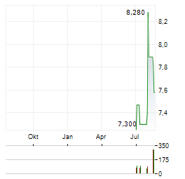UNISOUND AI TECHNOLOGY Aktie Chart 1 Jahr