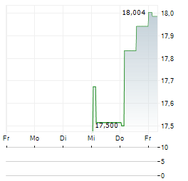 UNISOUND AI TECHNOLOGY Aktie 5-Tage-Chart