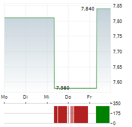 UNISOUND AI TECHNOLOGY Aktie 5-Tage-Chart