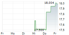 UNISOUND AI TECHNOLOGY CO LTD 5-Tage-Chart