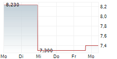 UNISOUND AI TECHNOLOGY CO LTD 5-Tage-Chart UNISOUND AI TECHNOLOGY CO LTD 5-Tage-Chart