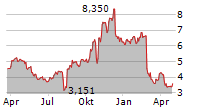 UNISYS CORPORATION Chart 1 Jahr