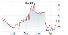 UNISYS CORPORATION Chart 1 Jahr