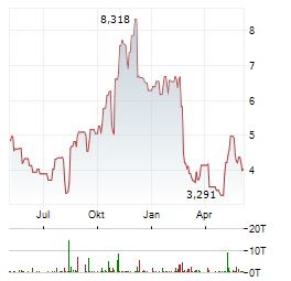 UNISYS Aktie Chart 1 Jahr