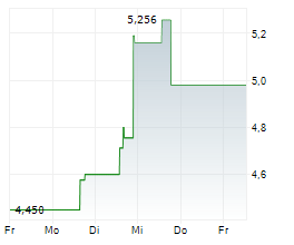 UNISYS CORPORATION Chart 1 Jahr