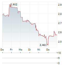 UNISYS Aktie 5-Tage-Chart