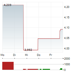 UNISYS Aktie 5-Tage-Chart