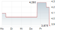 UNISYS CORPORATION 5-Tage-Chart