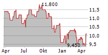 UNITE GROUP PLC Chart 1 Jahr