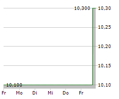 UNITE GROUP PLC Chart 1 Jahr