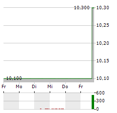 UNITE Aktie 5-Tage-Chart