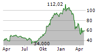 UNITED AIRLINES HOLDINGS INC Chart 1 Jahr